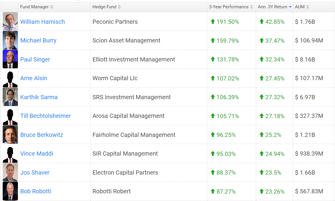 top funds